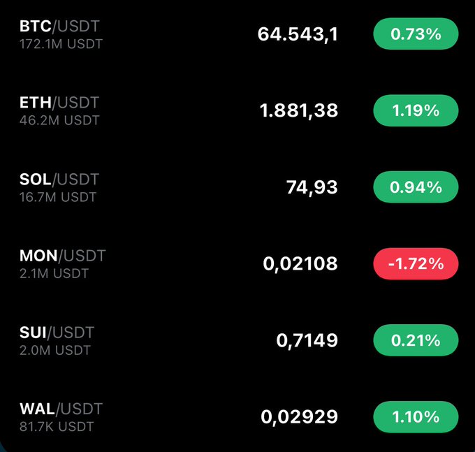 Crypto price list on dark background showing BTC/USDT 64,543.1 (+0.73%), ETH/USDT 1,881.38 (+1.19%), SOL/USDT 74.93 (+0.94%), MON/USDT 0.02108 (-1.72%), SUI/USDT 0.7149 (+0.21%), and WAL/USDT 0.02929 (+1.10%).