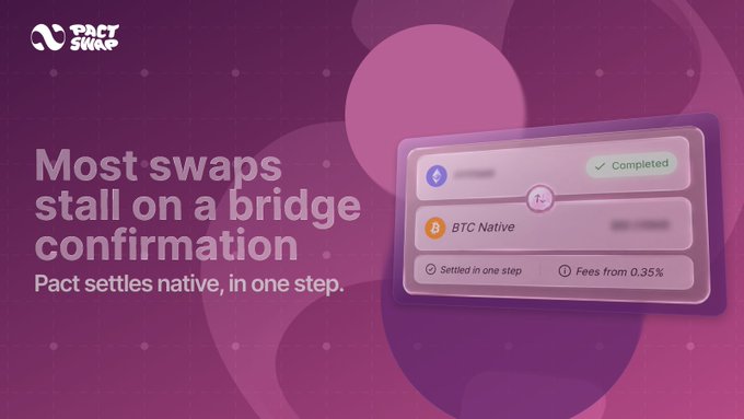 The image is a promotional graphic from Pact Swap with a purple/pink gradient background, featuring the headline "Most swaps stall on a bridge confirmation" and the tagline "Pact settles native, in one step." A mockup interface shows a completed swap to BTC Native with "Settled in one step" and "Fees from 0.35%" displayed.

The visual reinforces the post's message by illustrating Pact Swap's core value proposition—native, one-step settlement that bypasses the bridge confirmation delays that slow down most cross-chain swaps, giving traders an execution edge when timing matters.