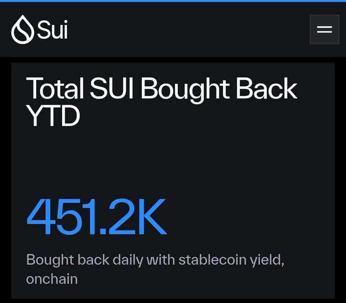 A Sui-branded dashboard displaying "Total SUI Bought Back YTD" at 451.2K, noting it is "Bought back daily with stablecoin yield, onchain."