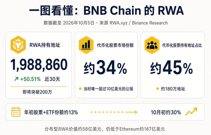 The infographic titled "一图看懂：BNB Chain 的 RWA" (Understanding BNB Chain's RWA at a Glance) highlights BNB Chain's RWA growth, showing 1,988,860 holding addresses (up 50.51% in 30 days, nearing 2 million), ~34% market share of tokenized stocks (the only chain exceeding $10B at the time), and ~45% of tokenized stock holding addresses (~180,000 addresses), while noting stock+ETF share grew from ~13% at year-start to ~30% in early October, with distributed RWA value at $5.8B still trailing Ethereum's $16.7B.