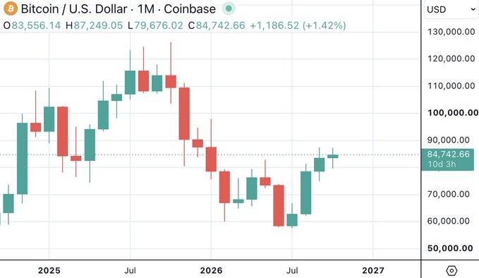 A Coinbase 1-month Bitcoin/U.S. Dollar candlestick chart shows BTC at $84,742.66, up 1.42% (+$1,186.52), with the price moving from roughly $60,000 to above $120,000 before declining. The “Uptober” post highlights BTC’s gain and suggests ETH is next in line to reclaim $2,700.