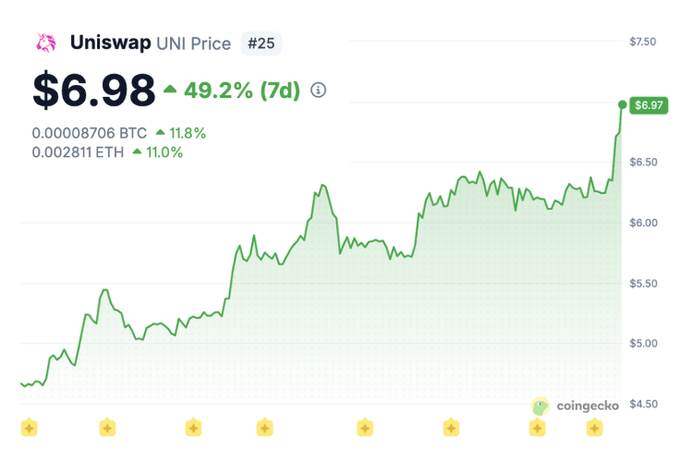 A CoinGecko price chart shows Uniswap ($UNI) trading at $6.98, up 49.2% over 7 days, with the chart depicting a strong upward trend from around $4.50 to nearly $7.00. This rally visually supports the post's bullish claim about UNI's revenue growth correlating with rising Robinhood trading volume.