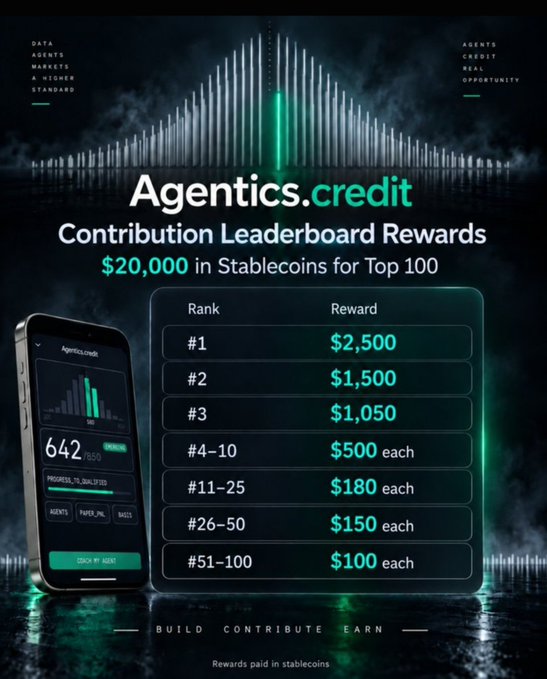 A promotional graphic for "Agentics.credit Contribution Leaderboard Rewards" advertises "$20,000 in Stablecoins for Top 100" contributors, with a phone displaying a leaderboard interface.