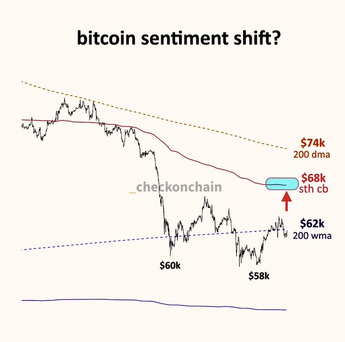A Bitcoin price chart titled "bitcoin sentiment shift?" displays several key technical indicators, including a 200-day moving average (200 DMA) at $74k marked by an orange dashed descending line, a short-term holder cost basis (sth cb) at $68k highlighted with a cyan oval and red arrow, and a 200-week moving average (200 WMA) at $62k shown by a blue dashed line, with recent price action dipping to around $58k from a low of $60k. The chart visually supports the post's claim that while Wall Street's "fast money" waits for Bitcoin to reclaim the 200-day moving average at $74k as a bullish signal, observant analysts tracking the short-term holder cost basis at $68k will recognize the sentiment shift earlier.
