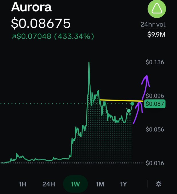 A Robinhood price chart showing Aurora (AURORA) at $0.08675, up 433.34%, with a 1W view and annotated breakout arrows.