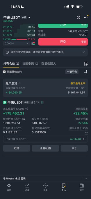 A screenshot of a Binance futures trading app showing a long position on Niulai (牛来/USDT) perpetual contract with 2x leverage, displaying unrealized profit of +$175,462.31 (+32.45% ROI) on a position worth approximately $1.08M, which aligns with the post describing the trader's successful but shallow-depth Niulai swing trade yielding roughly 10k USDT.