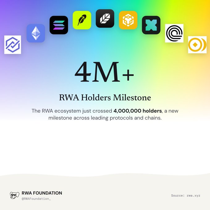 An RWA Foundation graphic celebrating '4M+ RWA Holders Milestone', showing various crypto logos including Ethereum and Solana, and text 'The RWA ecosystem just crossed 4,000,000 holders, a new milestone across leading protocols and chains.'
