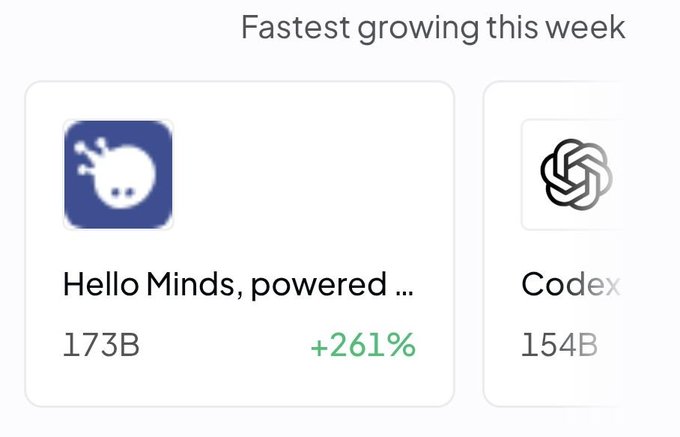 The image shows a "Fastest growing this week" leaderboard featuring "Hello Minds, powered..." at 173B with +261% growth, alongside Codex at 154B, supporting the post's claim about @hellominds_ being among the fastest-growing agent platforms alongside @Ethoswarm.