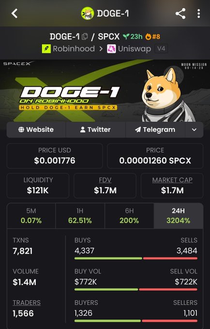 A cryptocurrency tracker app shows details for the token 'DOGE-1' paired with SPCX on Uniswap V4, listing a price of $0.001776, a market cap of $1.7M, and a 24H price increase of 3204%.