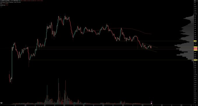A candlestick chart of $ATOM/USD displays price action breaking below a key horizontal support level, with moving averages sloping downward and declining volume on the right side confirming bearish momentum—supporting the poster's claim that technical analysis successfully signaled the short opportunity while $BTC remained relatively stable.