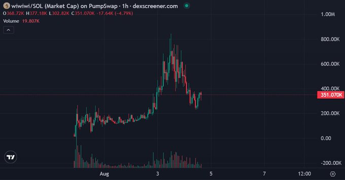 Trading chart for wiviwi/SOL on PumpSwap showing a price of 351.07K with volume of 19.807K, displayed on dexscreener.com.