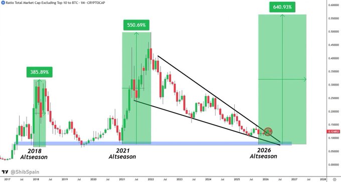 The image is a weekly candlestick chart titled "Ratio Total Market Cap Excluding Top 10 to BTC · 1M · CRYPTOCAP," tracking the altcoin-to-Bitcoin ratio from 2017 to 2028, with three highlighted "Altseasons" showing gains of 385.89% (2018), 550.69% (2021), and a projected 640.93% (2026), supporting the post's claim that an explosive altseason is imminent with significantly higher potential gains than previous cycles.