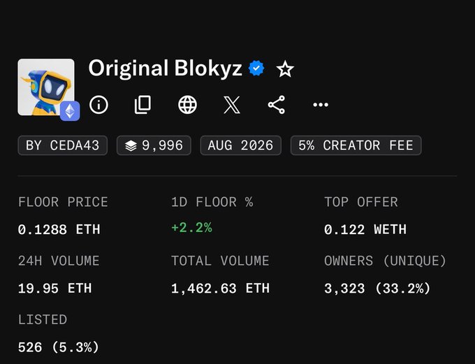 An NFT collection page for "Original Blokyz" by CEDA43 shows a floor price of 0.1288 ETH, 24H volume of 19.95 ETH, total volume of 1,462.63 ETH, and 3,323 unique owners.