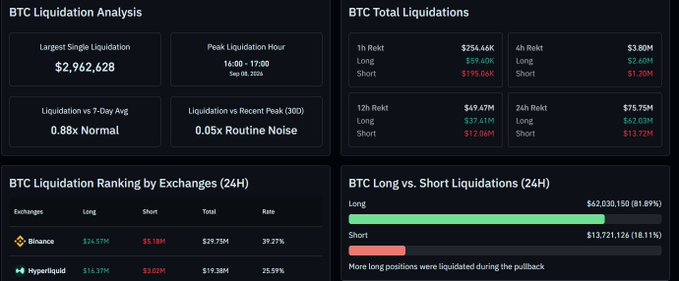 A Bitcoin liquidation analysis dashboard showing $254.66K in liquidations over 1 hour and $47.47M over 12 hours, with longs heavily dominating at $62.03M (81.89%) versus $13.72M (18.11%) for shorts, illustrating the leverage flush that accompanied BTC's rejection near $80,000.