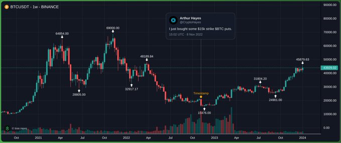 A BTCUSDT daily Binance candlestick chart shows Bitcoin’s move from about $9,000 to $69,000 and down to roughly $15,000 before recovering toward $43,900. A highlighted “Arthur Hayes @CryptoHayes” post says, “I just bought some $15k strike $BTC puts, 15.02 UTC 8 Nov 2022,” marking the downside counter-signal near the $15,000–$20,500 area.