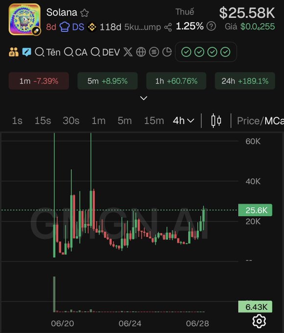 Solana cryptocurrency chart showing price of $25.58K with gains of 1.25% (1h: +60.76%, 24h: +189.1%) on a 4-hour timeframe.