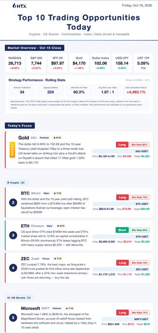 HTX's "Top 10 Trading Opportunities" daily newsletter for Friday, Oct 16, 2026, highlights crypto and stock picks including Gold, Bitcoin ($BTC) with a 3-month low rebound and $300M open interest rebuild, Ethereum ($ETH) at $4,610, Zcash ($ZEC) noting first ETF inflow since late September, and Microsoft ($MSFT), alongside market overview stats showing BTC at $97,070, Gold at $4,170, and USOIL up 5.09%.