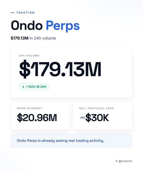 The image displays a "TRACTION" dashboard for Ondo Perps, highlighting $179.13M in 24h volume (up 122%), $20.96M in open interest, and ~$30K in estimated protocol fees, reinforcing the post's claim that Ondo Perps is seeing significant real trading activity and volume growth, though still representing a small portion of the broader ~$6BN RWA perp market.