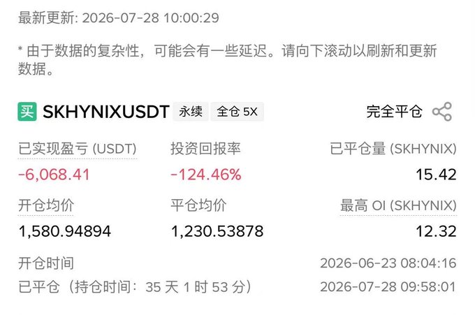 The image shows a closed long position on SKHYNIXUSDT perpetual futures (5x leverage) with a realized loss of -6,068.41 USDT (-124.46% return), opened at 1,580.94894 and closed at 1,230.53878 after holding for 35 days and ~2 hours.

The screenshot illustrates the consequences of the volatile July market rotation described in the post, where the SKHynix long trade was stopped out during the sharp price swings between 58k-68k in BTC, resulting in a substantial loss despite the long holding period.