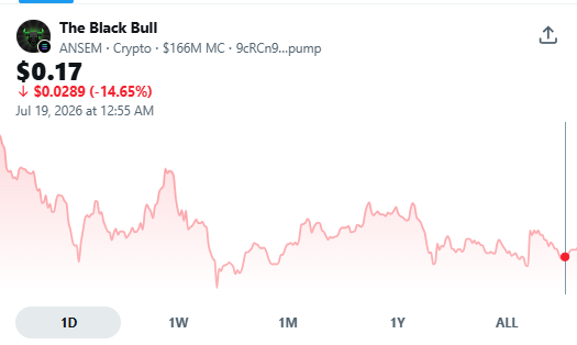 Crypto price chart for 'The Black Bull' (ANSEM) showing a price of $0.17, down $0.0289 (-14.65%), as of Jul 19, 2026 at 12:55 AM, with a red downward trending 1D graph.