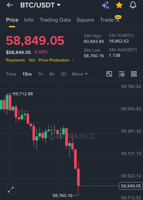 The image shows a Binance trading chart for BTC/USDT with the current price at $58,849.05, down 2.69%, displaying a clear downtrend from a high of $59,712.88 to a low of $58,760.16.

The connection to the post about "sending money" appears to be ironic—the chart shows Bitcoin dropping significantly, humorously suggesting the user may have "sent money" (lost it) on a bad BTC trade rather than generously gifting it to others.