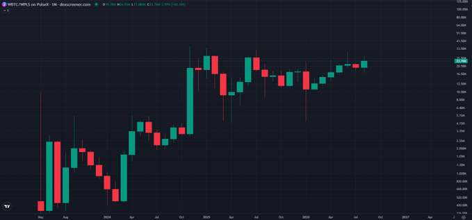 A TradingView candlestick chart for WBTC/WPLS on PulseX showing a strong upward trend from May 2024 to 2025, with the current price displayed as 25.767.