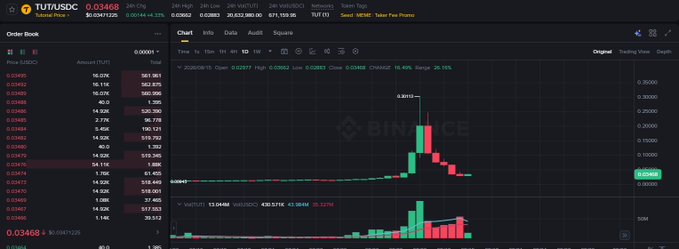 A cryptocurrency trading interface on Binance displays the order book and candlestick chart for TUTU/USDC, showing a sudden spike with a current price of 0.03468 and a 24-hour change of 24%.