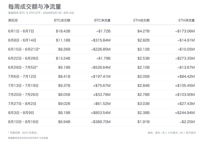 This table displays the weekly trading volume and net flow for US spot Bitcoin (BTC) and Ethereum (ETH) ETFs from June 1st to August 14th, 2026. The data supports the accompanying post's claims about recent low trading volumes and net outflows for BTC ETFs.