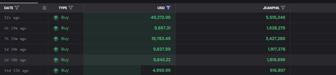 The image shows a transaction history table with "Buy" entries for the ticker "JEANPHIL," displaying six recent purchases ranging from 52 seconds to 14 days ago, with USD amounts including 43,372.90, 9,867.31, 19,783.49, 9,837.89, 9,842.22, and 4,950.99. This supports the post's claim that someone has purchased significant amounts of $JEANPHIL, with today's transactions alone nearing or exceeding $80k.