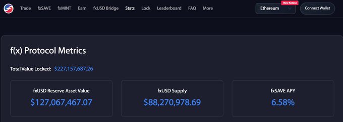 A screenshot of the 'f(x) Protocol Metrics' dashboard showing a Total Value Locked of $227,157,687.26, a fxUSD Reserve Asset Value of $127,067,467.07, a fxUSD Supply of $88,270,978.69, and a fxSAVE APY of 6.58%.