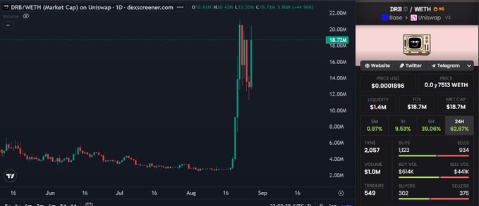 A Dexscreener chart showing DRB/WETH (Market Cap) on Uniswap with a dramatic price spike in mid-August, reaching approximately 18.72M with a +44.96% gain, alongside trading metrics including $18.7M FDV and $18.7M market cap.