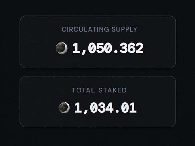 This image displays two key metrics related to $LUNA: a circulating supply of 1,050,362 and a total staked amount of 1,034.01, illustrating significant staking participation within the network to support the post's claim about passive income opportunities through staking.