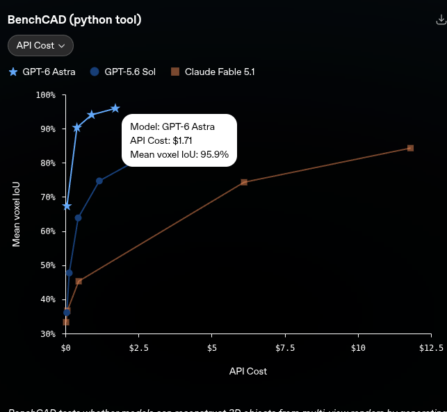 A chart titled 'BenchCAD (python tool)' comparing the performance and API cost of GPT-6 Astra, GPT-5.6 Sol, and Claude Fable 5.1, highlighting GPT-6 Astra's 95.9% mean voxel IoU at $1.71.