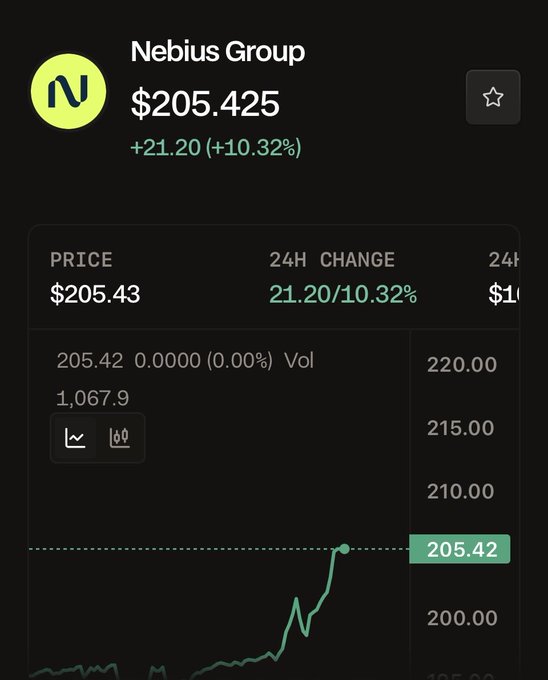 This image displays a stock chart for Nebius Group, showing its price at $205.425 with a 24-hour increase of +21.20 (+10.32%), aligning with the accompanying post's positive sentiment and mention of the ticker $NBIS.