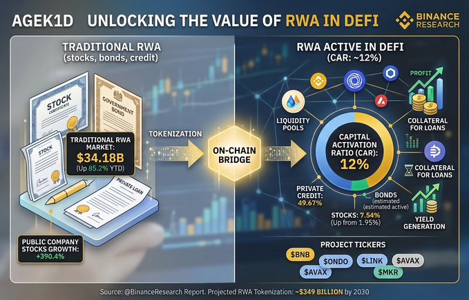A Binance Research infographic titled 'UNLOCKING THE VALUE OF RWA IN DEFI' comparing Traditional RWA ($34.18B market, 85.2% YTD) to RWA Active in DeFi with a 12% Capital Activation Ratio, listing project tickers BNB, AVAX, SONDO, LINK, $AVAX, $MKR.