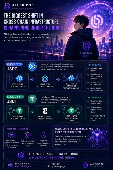 An infographic titled 'THE GIGGEST SHIFT IN CROSS-CHAIN INFRASTRUCTURE IS HAPPENING UNDER THE HOOD' by Allbridge Next, detailing Circle CCTP for USDC and LayerZero OFT for USDT transfers.