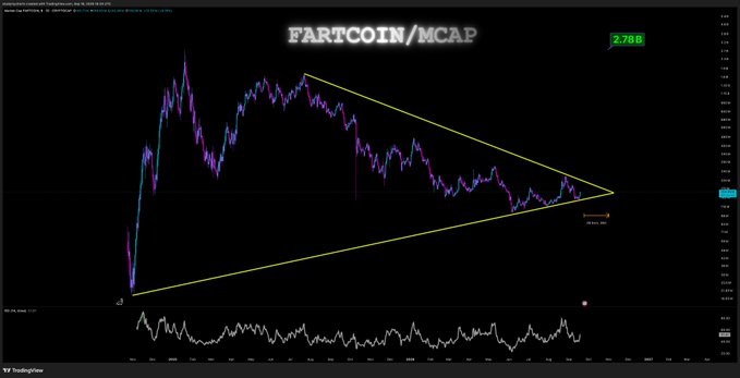 A TradingView chart of FARTCOIN/MCAP showing a symmetrical triangle pattern with a current market cap value of 2.78B displayed in the top right corner.