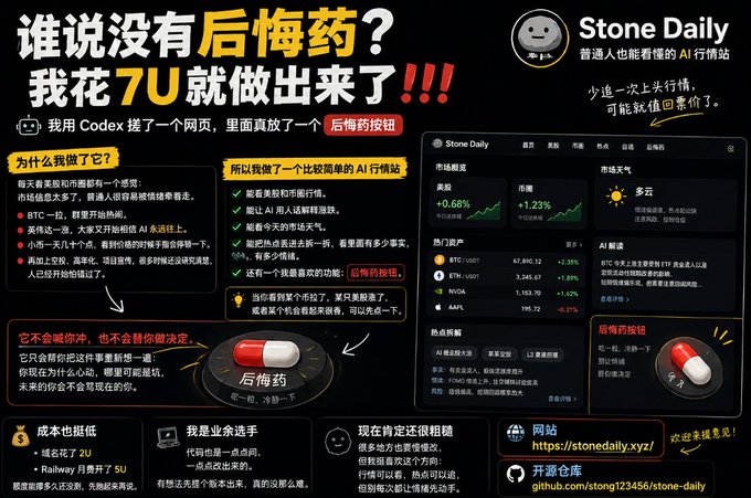 A promotional graphic in Chinese for 'Stone Daily', a no-code AI website builder, featuring the headline '谁说没有后悔药？我花 7U 就做出来了!!!' and screenshots of the resulting financial market dashboard.