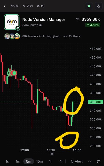 A candlestick chart showing "Node Version Manager" (NVM) token with a market cap of $359.88K, up 39.8%. The chart has yellow hand-drawn annotations circling recent price action around 14:00-15:00 on a 5m timeframe.