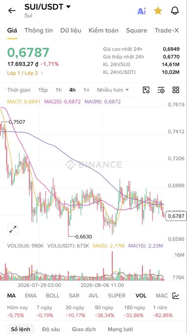 A Binance price chart for the SUI/USDT trading pair showing a current price of 0.6787, down 1.71%, with a candlestick chart displaying a downward trend and moving averages.