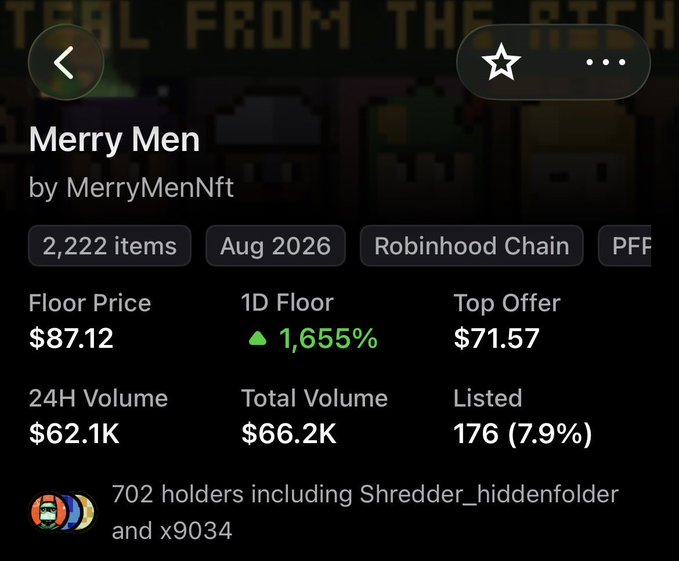 A NFT collection details page for 'Merry Men' by MerryMenNft, showing a floor price of $87.12, a 1D floor increase of 1,655%, and 2,222 items on the Robinhood Chain.