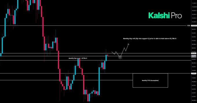 A Bitcoin candlestick chart from Kalshi Pro highlights a monthly key level at 83,786.0 with a bullish flag pattern, suggesting price is set to hold above and continue the bull market.
