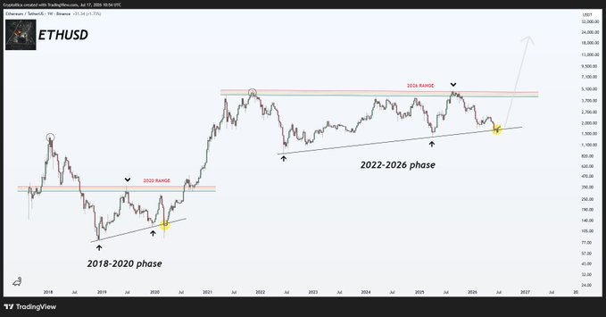 A TradingView chart of ETHUSD showing two range phases (2018-2020 and 2022-2026) with ascending trendlines, comparing the historical price structure of Ethereum over the years.
