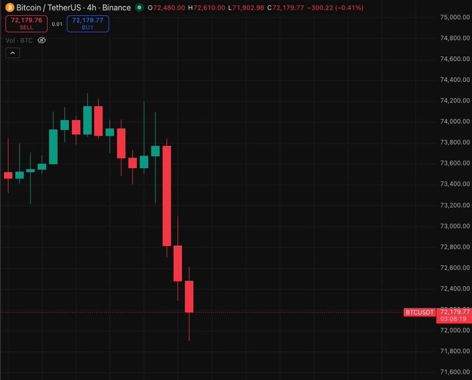 The image shows a black computer screen displaying an analysis of the cryptocurrency market for Bitcoin. The graph displays a downward trend for Bitcoin's value over time, with the price dropping significantly compared to previous days. This information is likely used by investors or traders to make decisions about buying or selling Bitcoins based on current trends and patterns in the market.