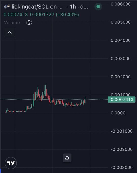 A TradingView chart displays lickingcat/SOL price action on a 1-hour timeframe, showing the current price at 0.0007413 with a +30.40% gain (from 0.0001727), illustrating the token's price spike that supports the post's claim of "$lickingcat" trading below 1 million in market cap.