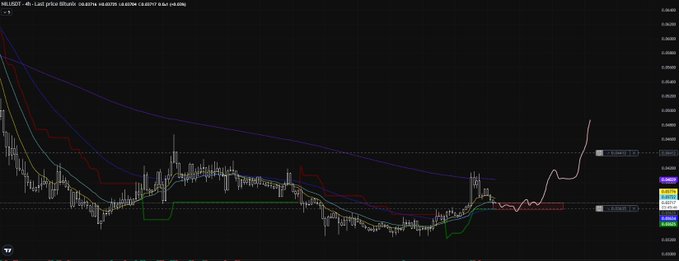 A financial chart showing a cryptocurrency price pattern with multiple moving averages and indicators on a dark background, with visible price levels and a recent upward breakout projection.
