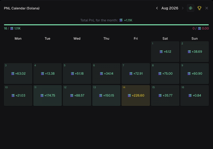 A PNL Calendar for Solana displaying August 2026 trading results, showing daily profits across a calendar grid with a total monthly PNL of +1.11K, highlighted by the best day on Thursday the 14th at +226.60. The image supports the post's claim of a standout trading month, with consistent green profits across every trading day in August.