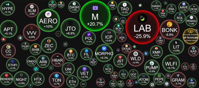 A cryptocurrency market visualization showing various tokens including HYPE, XLM, AERO +10%, M +20.7%, LAB -25.9%, and many others with their price changes.