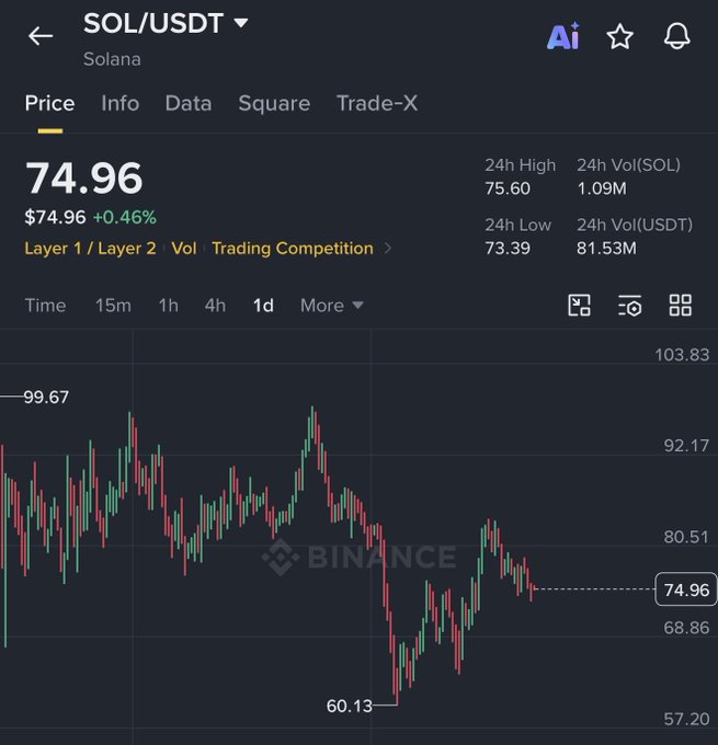A Binance chart shows Solana (SOL/USDT) trading at $74.96, up 0.46% on the day with a 24-hour low of $73.39 against a high of $75.60. The image's subdued price action and recent dip to $60.13 contrasts with the post's bullish claim that a major pump is coming for SOL during meme season.