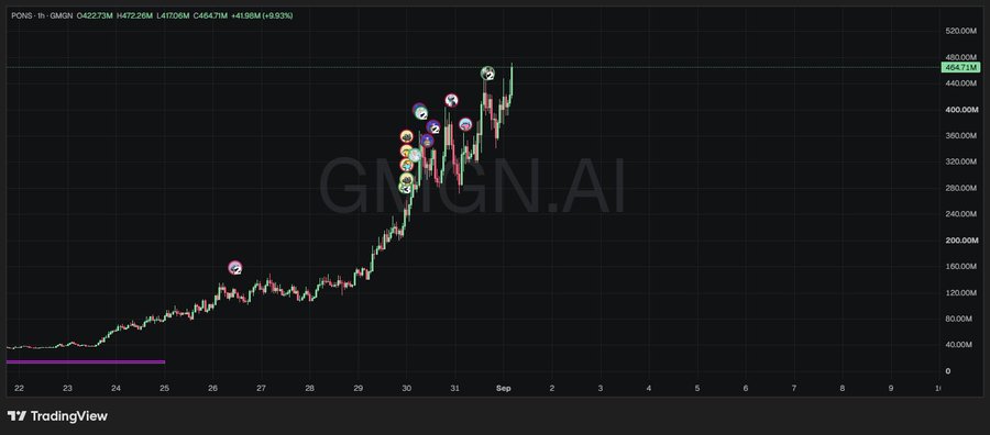 A TradingView chart displays the price action for GMGN.AI (PONS) token, showing a strong uptrend from late August into September with a current price of 464.71M and a gain of 4198M (+933%).